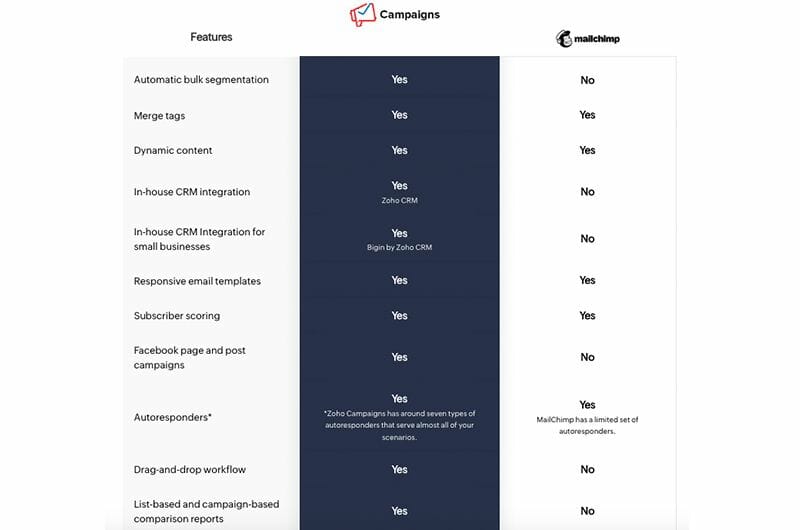 Woggle compares pricing for Mailchimp compared to Zoho Campaigns