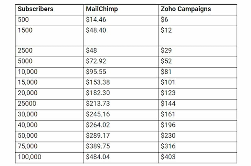 zoho campaigns vs mailchimp pricing comparison