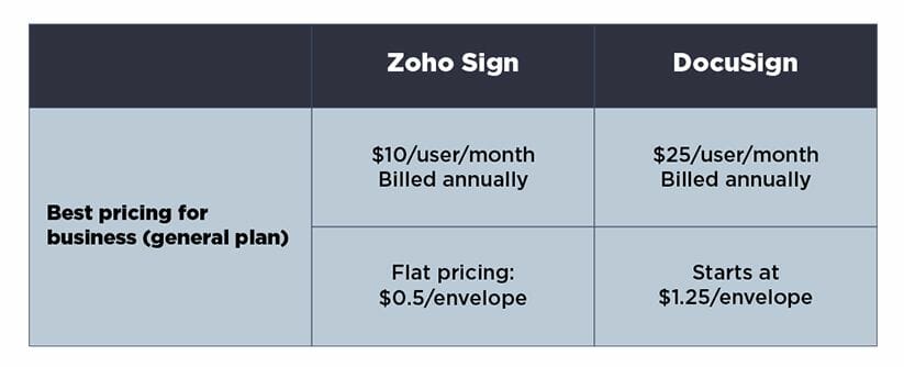 zoho sign vs docusign