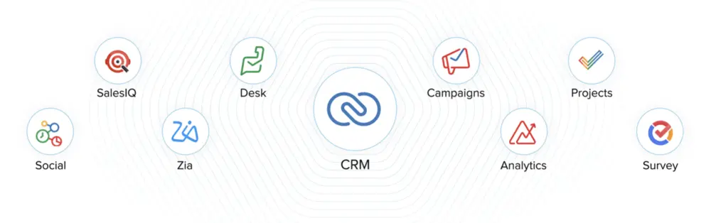 Zoho CRM Plus