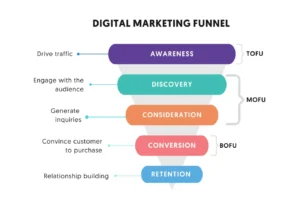 B2B marketing funnel process illustrating how businesses attract and convert leads.